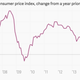 Image for article titled The 26 economic charts you shouldn’t have missed in January